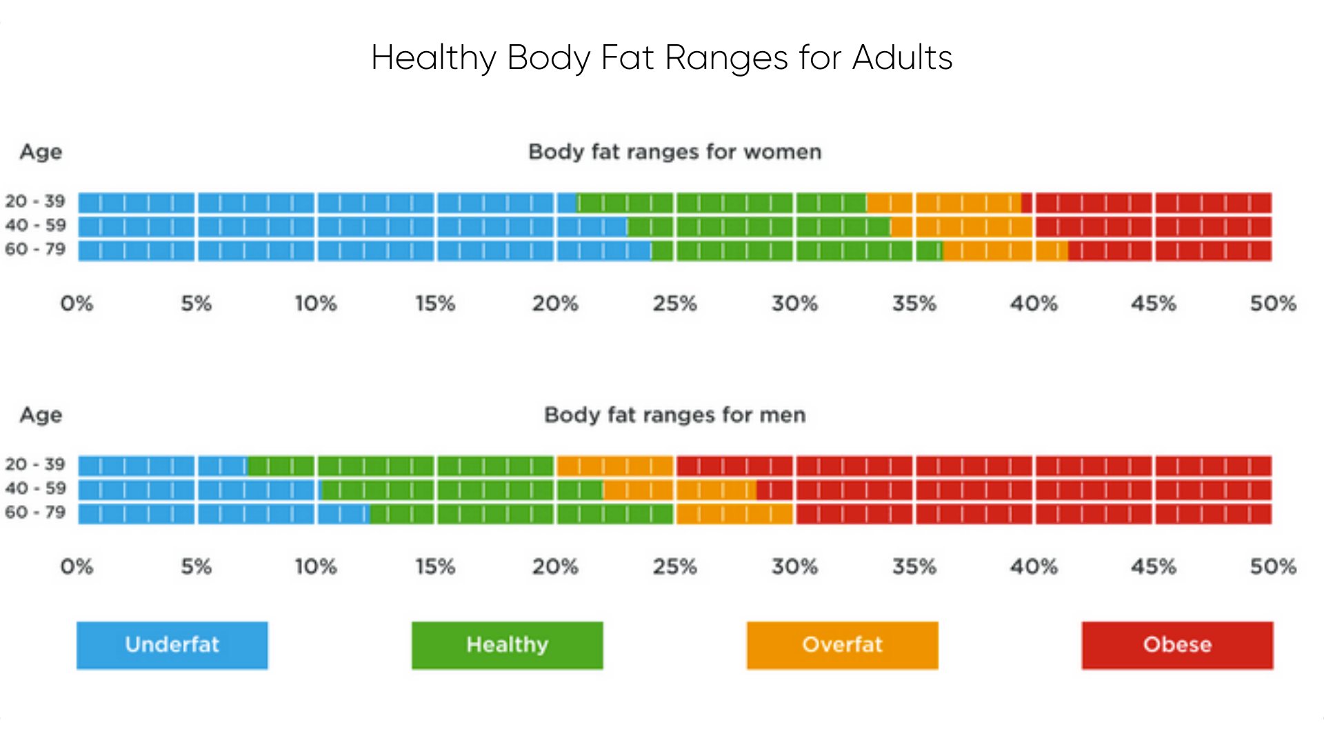 Healthy body fat ranges for adults