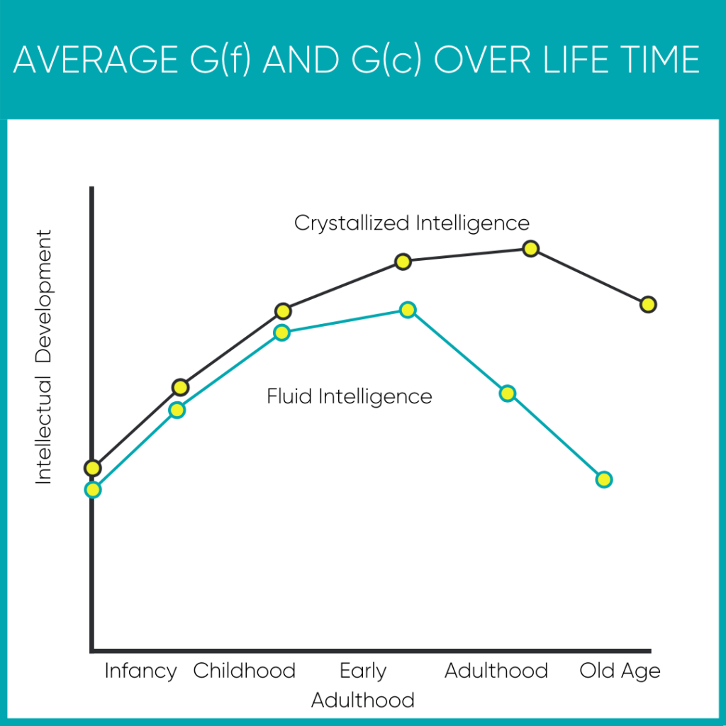 Exercise Fluid Intelligence Common Purpose